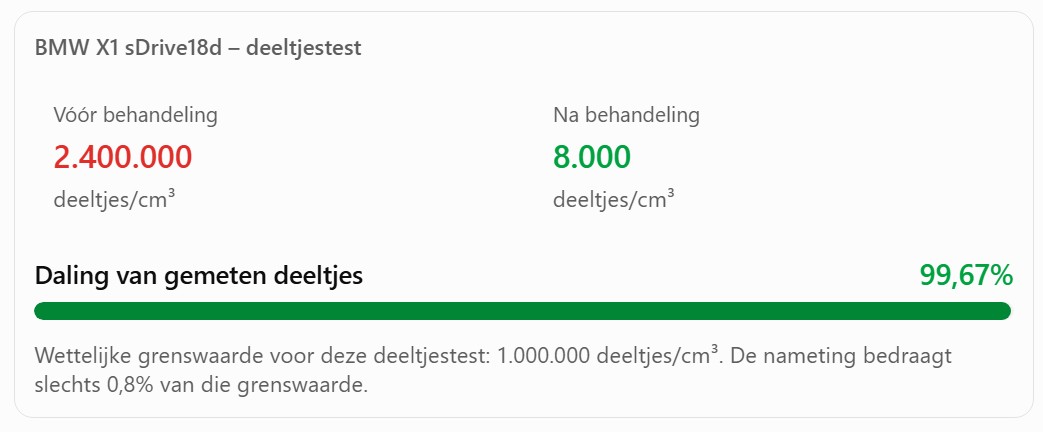 BMW X1: van 2.400.000 naar 8.000 roetdeeltjes